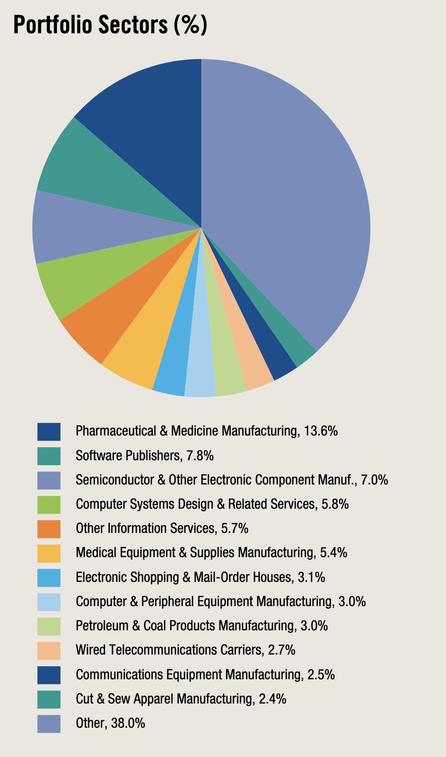 Portfolio-sectors