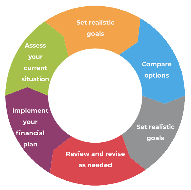 financial planning donut
